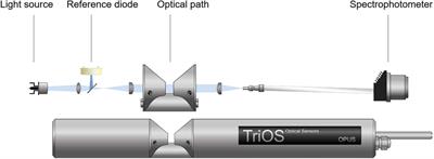 Improved Calibration and Data Processing Procedures of OPUS <mark class="highlighted">Optical Sensor</mark> for High-Resolution in situ Monitoring of Nitrate in Seawater